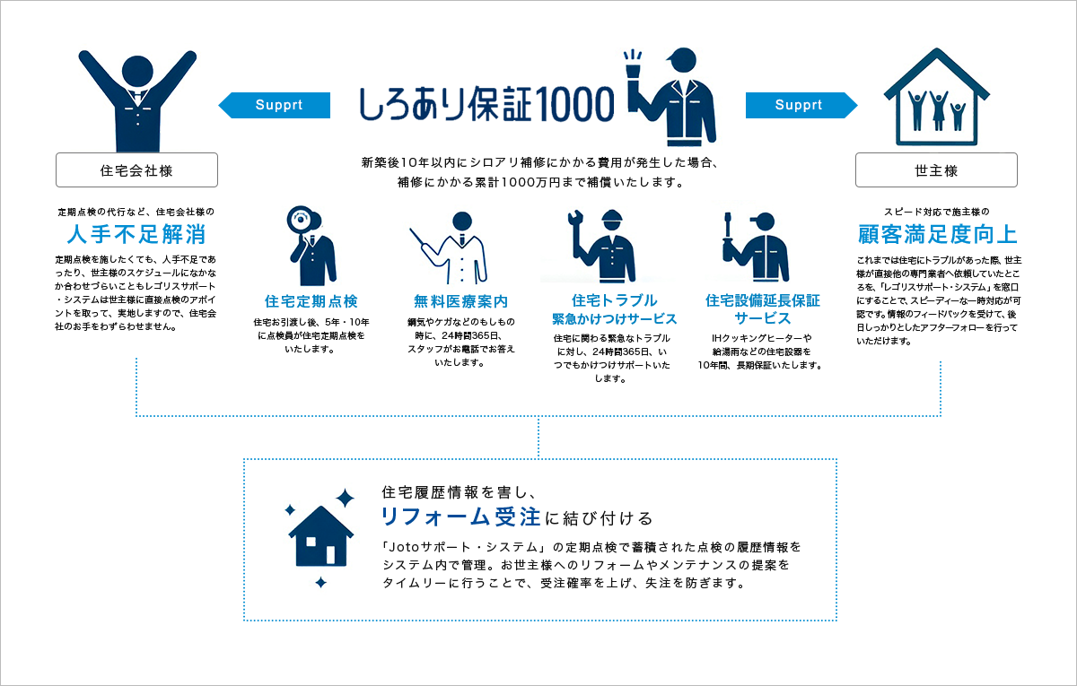 しろあり保証1000