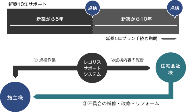 住宅点検の時期