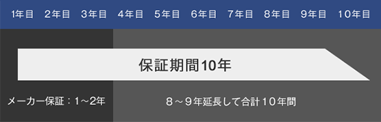 住宅設備延長保証サービス