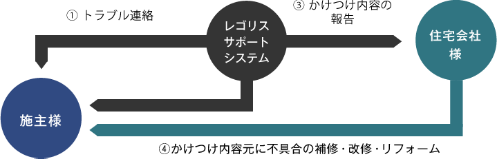 住宅トラブル緊急かけつけサービスの流れ